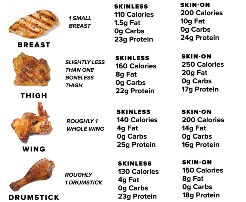 How much protein does chicken have? 