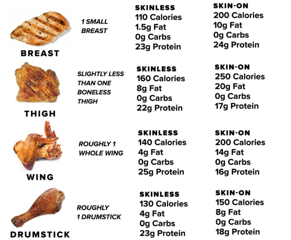 Which Part Of The Chicken Has The Most Protein Chicken India