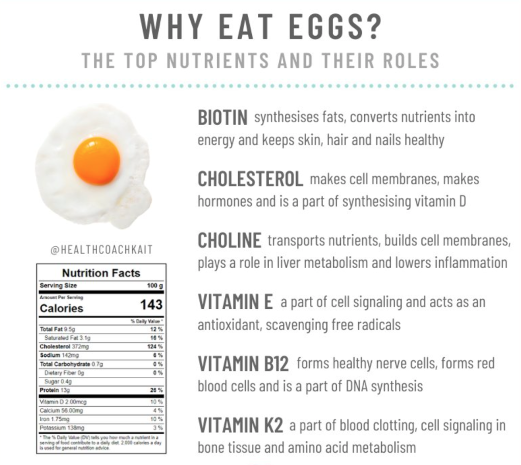 How many eggs can you eat a day? - Chicken India